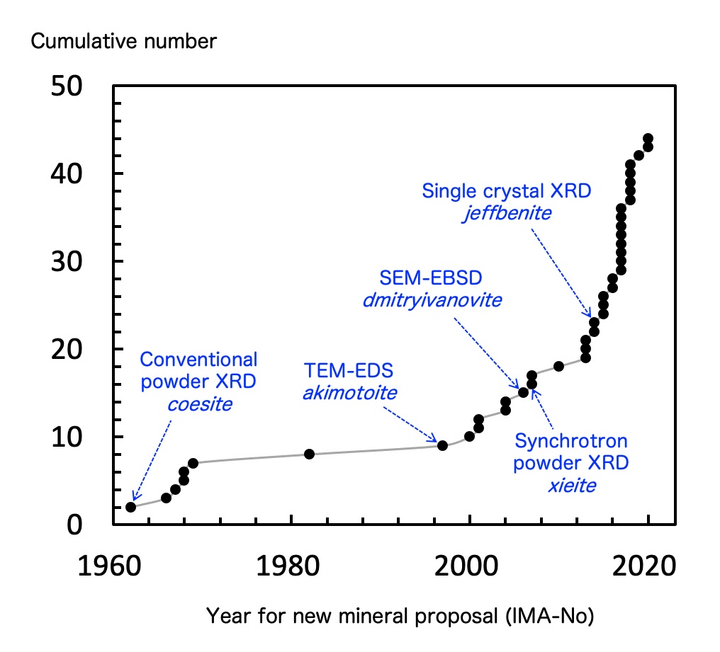 Cumulative number of IMA-approved high-pressure minerals versus year of new mineral proposal