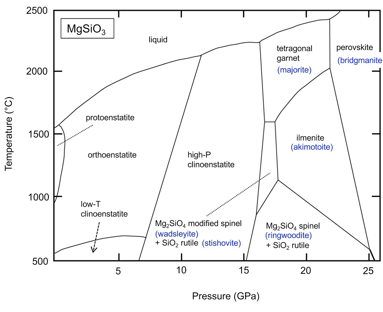 Phase diagram of MgSiO3